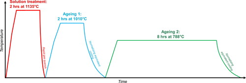 Figure 3. Schematic representation of heat treatment applied to the building platform and printed parts.