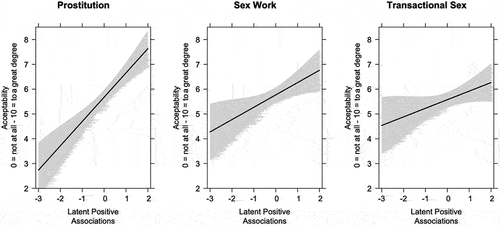 Figure 4. Effect of positive associations on acceptability of exchange of sexual services by question wording.