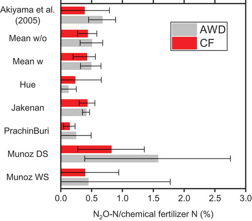 Figure 6. The ratio of seasonal N2O-N emissions to the total amount of chemical fertilizer N applied. Data for dry season and wet season are shown separately for Muñoz. Mean data in dry and wet seasons are shown for Hue, Jakenan, and Prachin Buri. Means overall sites and seasons with and without Muñoz wet season are separately shown. The horizontal bars indicate the 95% confidence intervals.