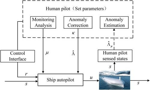 Figure 2. The shared control architecture of MASS.