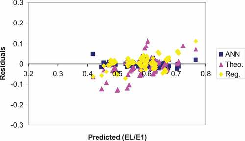 Figure 6. Variation of the residuals with the predicted (EL/E1) values of ANN model, MLR model, and Theoretical model for the test data set.