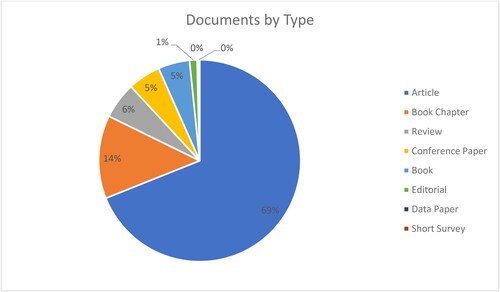 Figure 6. Top 10 Types of Documents with the highest quantity of publications regarding ‘Inclusive Development & Policy’.