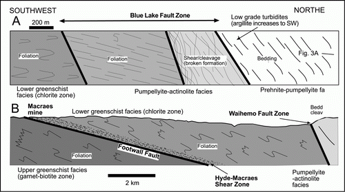 Figure 2  Sketch cross-sections through the metamorphic transition on the northeast side of the Otago Schist belt, to show relationships between the localities described in the text. A, Section through the Blue Lake Fault Zone exposed in the gorge of the Manuherikia River, showing the low-grade turbidites (right; Fig. 3A) in relation to the lower greenschist facies schists (left). Samples for this study were collected near the northeastern edge of this section. B, Section across the Hyde-Macraes Shear Zone in lower greenschist facies rocks, in relation to higher and lower grade rocks.