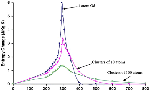 Figure 1. Calculated change in entropy, |∆Sm|, of nanocomposite clusters of Gd and Gd alloys between 0 and 2T vs. temperature.