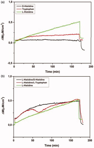 Figure 6 Real-time responses of MIP QCM biosensor against aqueous solutions for l-histidine, D-histidine, l-tryptophan (a) and binary mixtures (b). Experimental conditions; pH 7.4, flow rate: 1.0 mL/min, concentration of l-histidine, d-histidine, l-tryptophan: 96.6 µM.