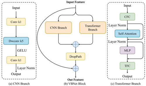 Figure 3. VBNet block.