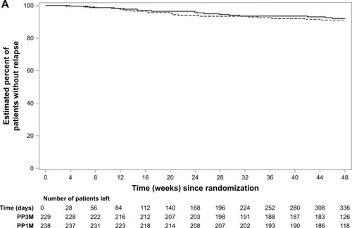 Figure 2 Time-to-relapse during the double-blind phase and percentage of patients that remained relapse-free: (A) European patients; (B) Asian patients; (C) rest of the world patients (per-protocol analysis set).