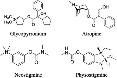 Figure 1. Structures of quaternary ammonium compounds, glycopyrronium (antimuscarinic) and neostigmine (AChEI), compared with tertiary ammonium compounds, atropine (antimuscarinic) and physostigmine (AChEI).