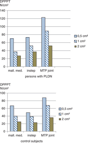 Fig. 2 DPPPTs (N/cm2, medians) attained with various stimulation area sizes. DPPPT=deep pressure pain perception threshold, MTP=metatarsophalangeal, mall. med.=medial malleolus, PLDN=painless diabetic neuropathy.