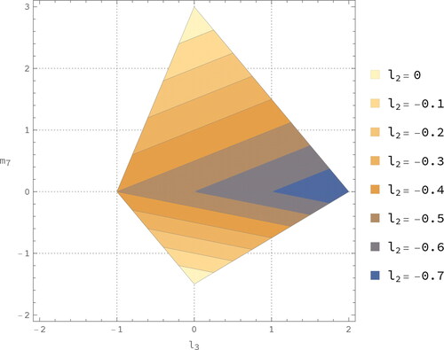 Figure 1. Contour plot of the region ℛ defined by EquationEquation (17)(17) ℛ={(b,c,d):d≥0, c−13d>−1, 53b+16c−13d>−1, 12c+13d<1}  ∪{(b,c,d):d<0, c+23d>−1, 53b+16c+23d>−1, 12c−23d<1}.(17) in the (ℓ3,m7)-plane with ℓ2=L2L1, ℓ3=L3L1 , and m7=M7L1. When ℓ2>0 the values of ℓ3 and m7 are bounded by the outer large irregular rectangle.