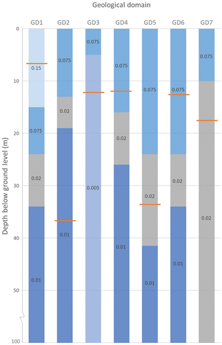 Figure 2. Specific yield values at each layer for the different geological domains. Orange lines denote groundwater abstraction limit.