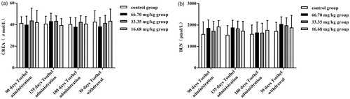 Figure 2. CREA (A) and BUN (B) levels (N = 160). Rats were orally administered different doses of tsothel (66.70, 33.35 and 16.68 mg/kg) daily for 90, 135 and 180 days and subjected to tsothel withdrawal for 30 days. Blood was collected at the termination of each phase of this experiment for analysis by enzyme-linked immunosorbent assay (ELISA). Data represent the mean ± SD. *Significantly different from the control, p < 0.05, **Very significantly different from the control, p < 0.01.