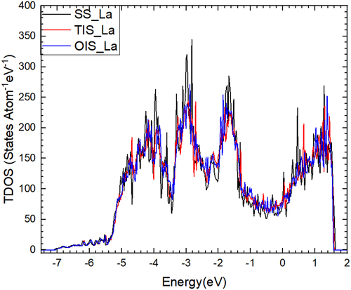 Figure 3. Total density of states (TDOS) of La at TIS, OIS and SS, respectively. The Fermi energy for the respective case is set to be zero.