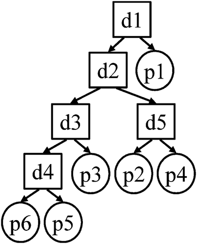 Figure 1 Illustration of a disassembly sequence tree.