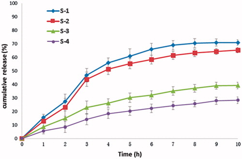 Figure 5. In vitro release behavior of dexamethasone from dexamethasone P(LE-IA-MEG) hydrogel samples prepared in four kinds of ethanol–water mixed solution in different ratios, respectively. At pH 1.2 (from 0 to 2 h), pH 6.8 (from 3 to 6 h) and pH 7.4 (from 7 to 10 h).