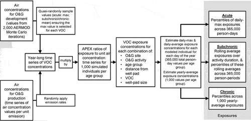 Figure 4. Flow diagram illustrating the steps in exposure assessment. Notes: O&G = oil and gas; VOC = volatile organic compound; AERMOD = American Meteorological Society/U.S. Environmental Protection Agency Regulatory Model; APEX = U.S. Environmental Protection Agency Air Pollutants Exposure Model; max = maximum.