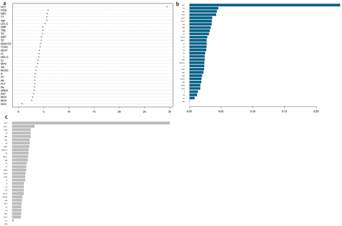 Figure 3 Ranking of feature importance in three machine learning model. (a) Ranking of feature importance in the RF model, (b) Ranking of feature importance in the XGBoost model, (c) Ranking of feature importance in the LightGBM model.