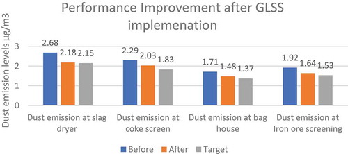 Figure 2. Performance improvement in graphite and dust levels.