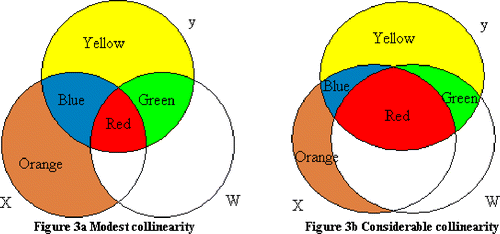 Figures 3a and 3b. Ballentine Venn diagrams displaying modest and considerable collinearity.