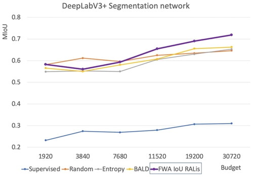 Figure 15. RALis method with a DeepLabV3+ segmentation network in comparison to other baselines.