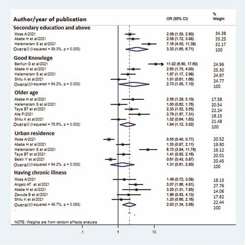 Figure 6. Forest plot of odds ratio of predictors of COVID-19 vaccine acceptance.