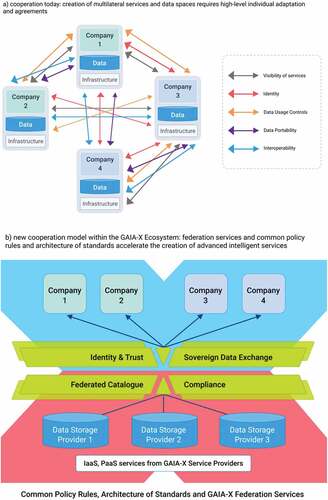 Figure 6. Comparison of models of cooperation between companies: current one and new one within the European GAIA-X Ecosystem based on common rules and trust.