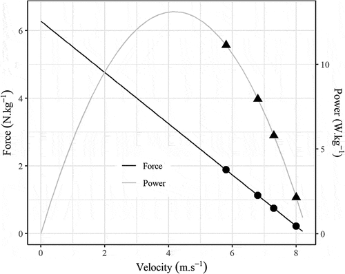 Figure 2. Example of one athlete’s force–velocity–power profile measured during sprint on flat terrain (trendlines representing force–velocity and power–velocity relationships, respectively). Points on each line represent the velocity achieved during the flat sprint and each of the three different hill conditions, demonstrating that the gradients assessed during this study represented the velocity end of the force–velocity relationship.