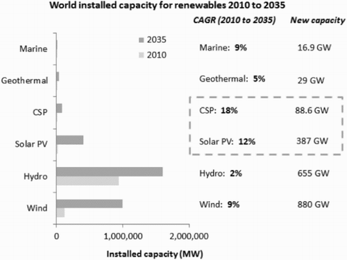 Figure 4: Representation of installed capacity for selected renewables technologies over the 2010 to 2035 period