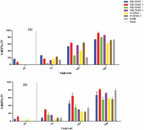 Figure 3. Mortality of (a) S. zeamais and (b) P. truncatus at 500 μg/mL in impregnated filter paper toxicity test.