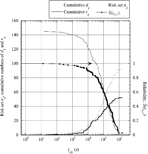 Figure 7. Values of the risk set nij, cumulative numbers of dij and rij, and the survival function S^(ti(j)) as a function of the operation time for the 43rd klystron system.
