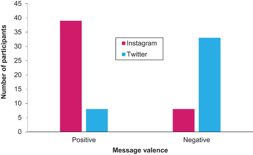 Figure 1. Effect of message valence on Instagram or Twitter choice (experiment 1a).