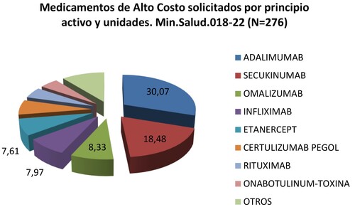 Figure 1. High Cost Medications requested by way of exception in Ministry of Health of Mendoza- Argentina.