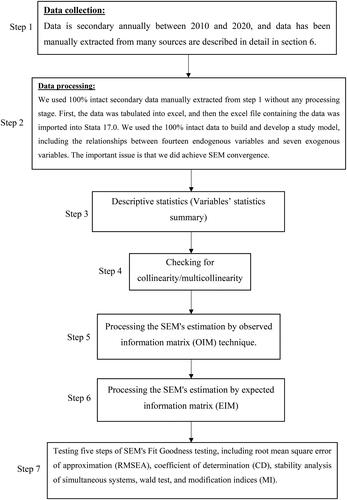 Figure 2. Data collection and data processing procedure.