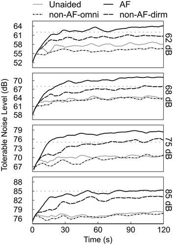 Figure 3. Tolerable Noise Level (TNL) tracings measured over the 2-min session as averaged across participants and tests/retests. Tracings are plotted for each HA condition (line types) at each speech input level (rows/panels).