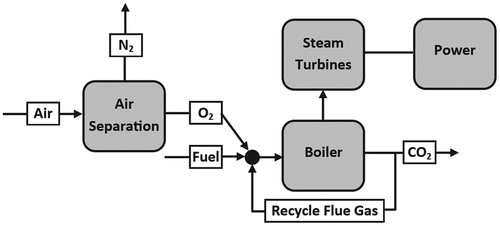 Figure 4. Oxy-fuel combustion (Zhang, Borhani, and El-Naas Citation2018).