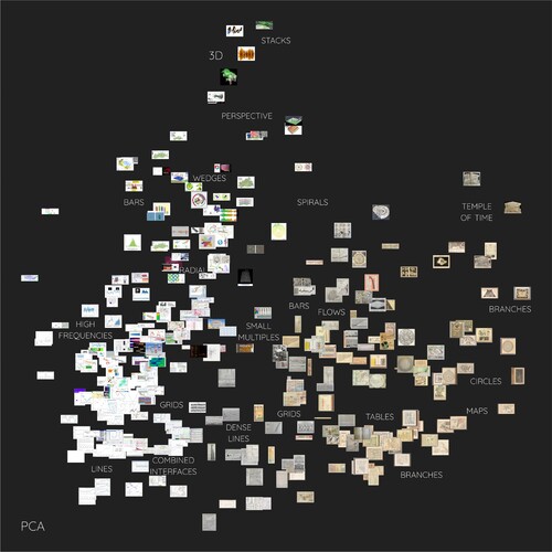 Figure 7. The annotated result of the principal component analysis (PCA) of the high-dimensional neural net similarity image-vectors. Historical examples gather towards the right of the plot while modern ones are located towards the left. Examples featuring 3D-plots, perspective views and stacked plots all show up towards the top of the plot, which also exposes the famous ‘Temple of Time’ (Willard, Citation1846) on the top right. The graphic features 302 samples as indicated in section 3.1. Metadata of this paper.