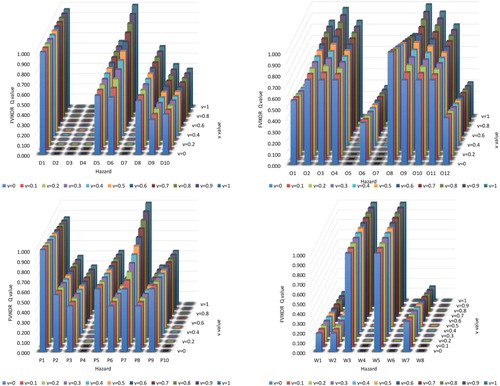 Figure 5 Results of the sensitivity analysis according to v value in fuzzy-based VIKOR.