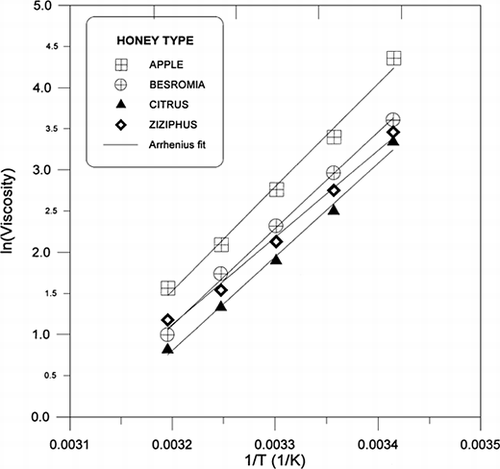 Figure 2. Arrhenius model fit for different types of honey.