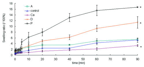 Figure 4. The swelling ratios of the dry samples over 90 min. Data are presented as the mean ± SD (n = 6). *Indicates data significantly different from the control sample at 90 min (p < 0.05).