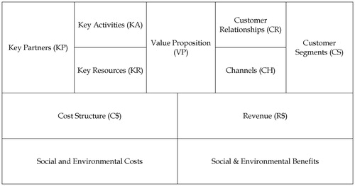 Figure 1. The Business Model Canvas/Source: adapted from Osterwalder and Pigneur (Citation2010).