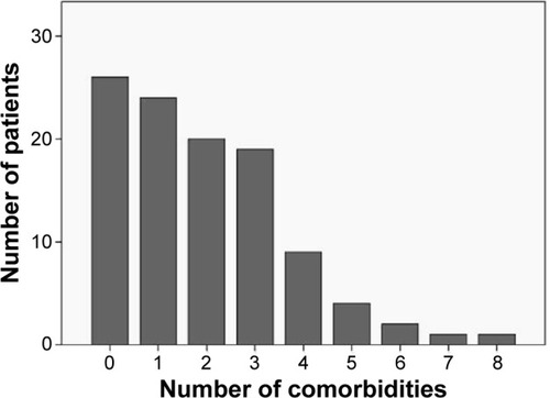 Figure 2 The study population (N=106) distributed according to the number of comorbidities in the individual patient.