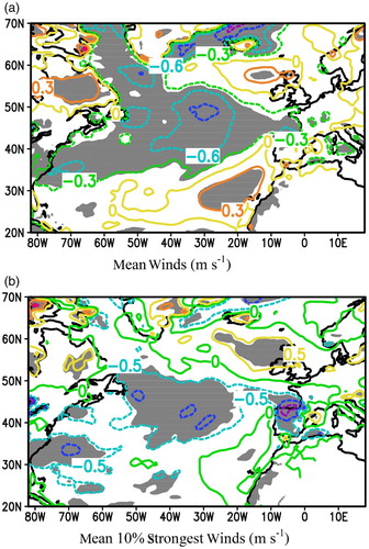 Fig. 9 Estimates from CRCM. (a) Difference in mean 6-hourly 10 m wind speed (m s−1) and (b) difference in 10% strongest 6-hourly 10 m wind speed (m s−1) for the future climate scenario minus the present climate. The contour interval is 0.3 m s−1 for (a) and 0.5 m s−1 for (b). The grey shading indicates the 90% significance level from a Student's t-test.