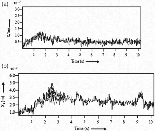 Figure 8. (a) xs(t) vs. time (the peak amplitude of sprung mass is 0.1609 μm). (b) xus(t) vs. time (the peak amplitude of unsprung mass is 0.5294 μm).