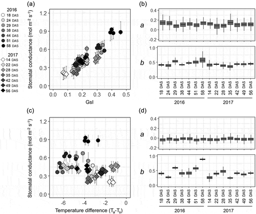 Figure 4. Summary of the regression analysis between stomatal conductance and the thermal indicators in the field experiment. The relationships (a, c) and posterior distributions of the coefficients (b, d) are separately shown for each measuring time-point under different meteorological conditions. Regressions: between stomatal conductance and GsI (a, b): between stomatal conductance and air-leaf temperature difference (Ta−Ts) (c, d). Bars with each point in the scatter plot are the 95% interval of the predicted distribution. The box-plots of the coefficients were generated from 10,000 Markov chain Monte Carlo (MCMC) samples for each time-point.