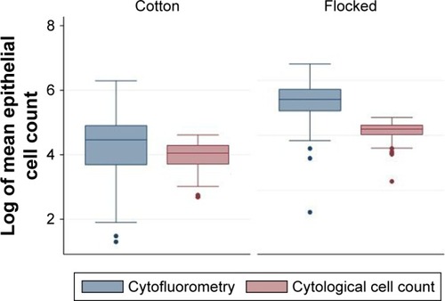 Figure 1 Box plots of the logarithmic function of the mean epithelial cell count according to cytology and cytofluorometry for cotton and flocked swabs, respectively.