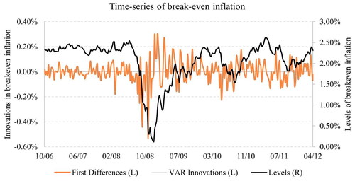 Figure 1. Innovations in Macro Variables Are Different from Levels: The Case of Breakeven Inflation