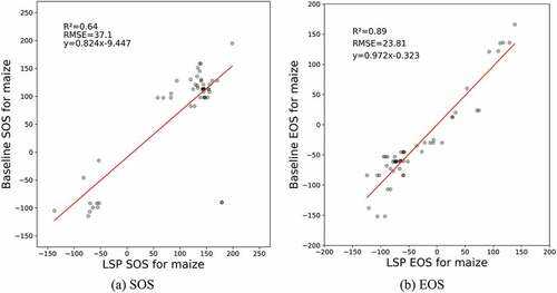 Figure 12. Maize LSP SOS and LSP EOS evaluation against baseline.