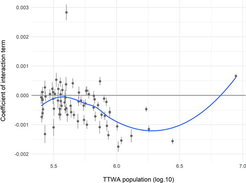 Figure 2. Coefficients for distance-year interaction term by TTWA population.Notes: Data is Zoopla Property Group PLC, © 2018, processed by UBDC, University of Glasgow. Points are (N = 74) TTWAs. Line is smoother (loess). Error bars show 95% confidence interval.