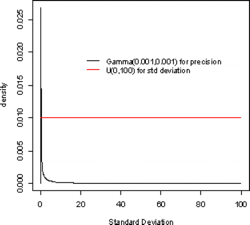 Figure 10: Comparison of the Uniform(0,100) prior for standard deviation and the prior standard deviation density implied by taking a Gamma(0.001,0.001) prior on the precision