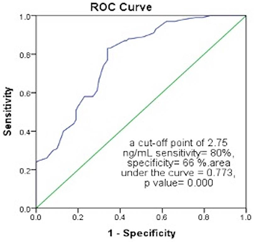 Figure 1 ROC curve for the discriminative power of fasting C-peptide levels between type 2 diabetes mellitus cases and the control group.